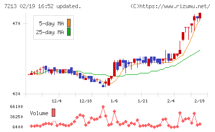 レシップホールディングスチャート