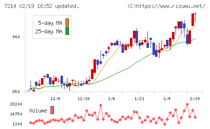ＧＭＢチャート