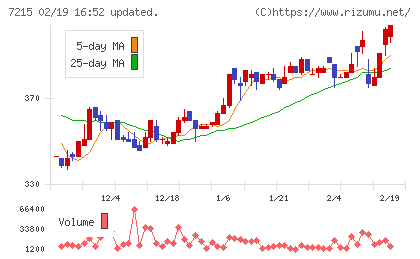 ファルテックチャート
