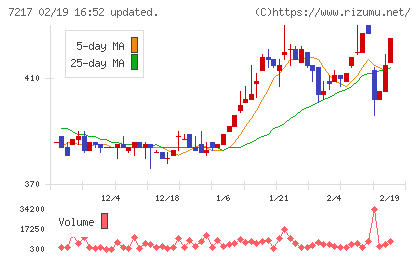 テインチャート