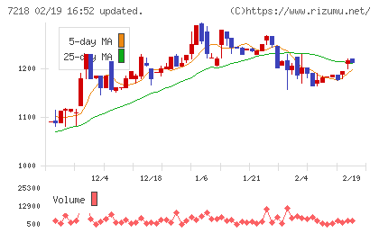 田中精密工業チャート