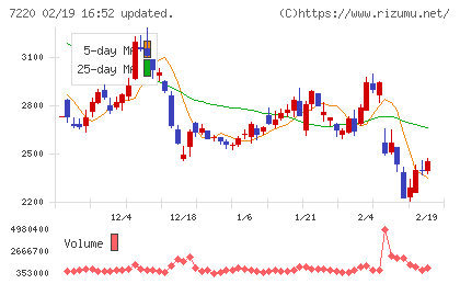 武蔵精密工業チャート