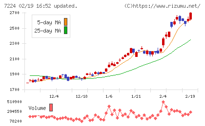 新明和工業チャート