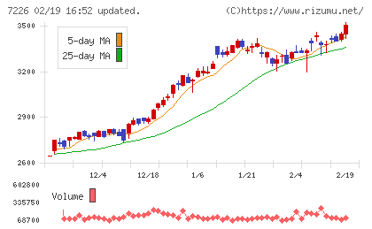 極東開発工業チャート