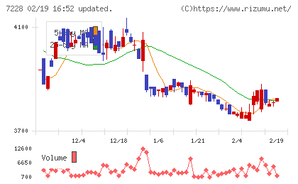 デイトナチャート