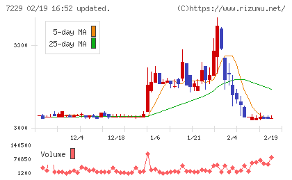 ユタカ技研チャート