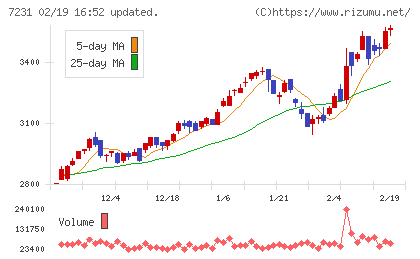 トピー工業チャート