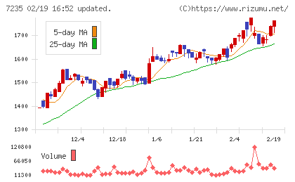 東京ラヂエーター製造チャート