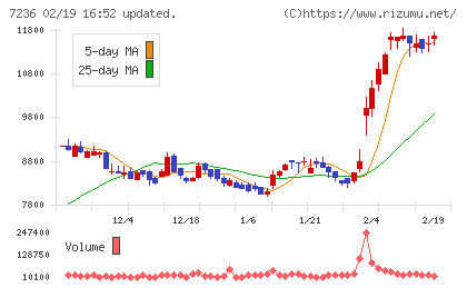 ティラドチャート