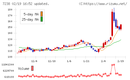 曙ブレーキ工業チャート