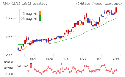 ＮＯＫチャート