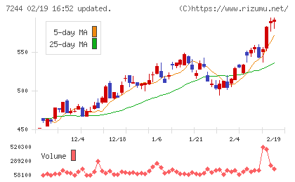 市光工業チャート