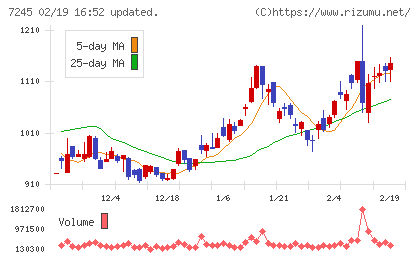 大同メタル工業チャート