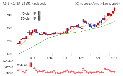 プレス工業チャート