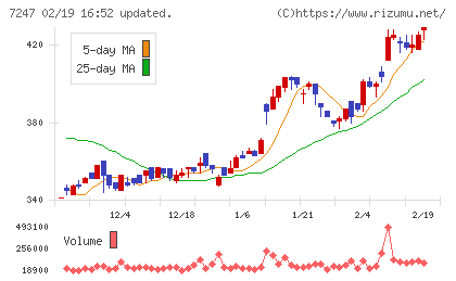 ミクニチャート