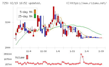 太平洋工業チャート