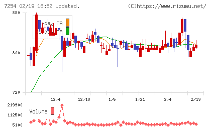 ユニバンスチャート