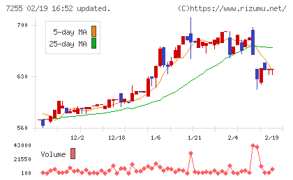 桜井製作所チャート