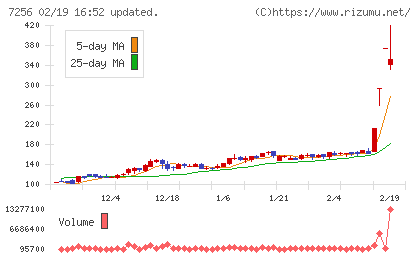 河西工業チャート
