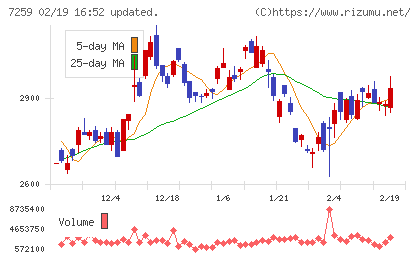 アイシンチャート