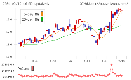 マツダチャート