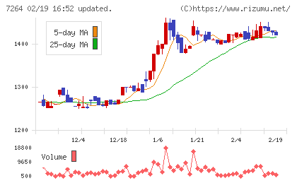 ムロコーポレーションチャート