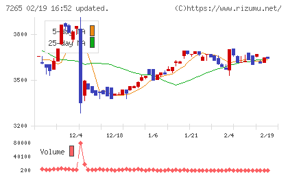 エイケン工業チャート