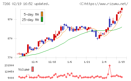 今仙電機製作所チャート