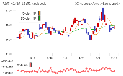 ホンダチャート