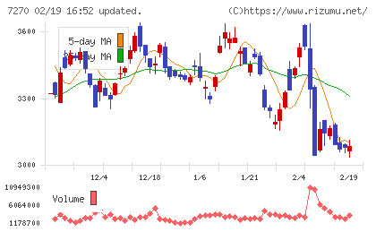 ＳＵＢＡＲＵチャート