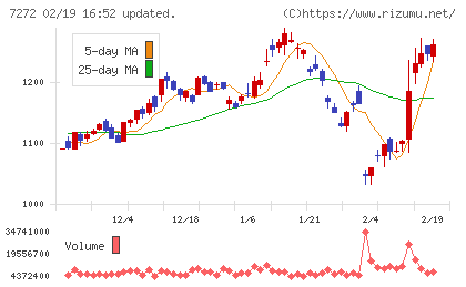 ヤマハ発動機チャート