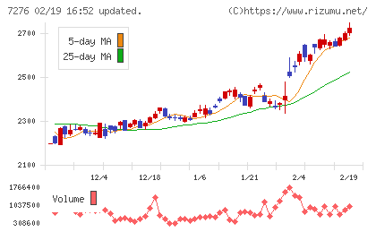 小糸製作所チャート
