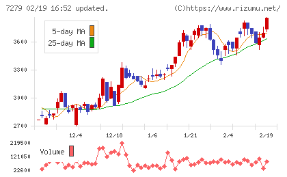 ハイレックスコーポレーションチャート