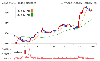 豊田合成チャート