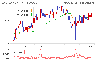 愛三工業チャート