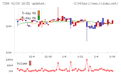 盟和産業チャート
