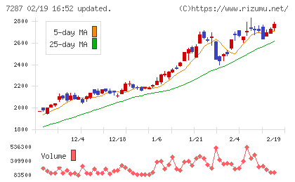 日本精機チャート