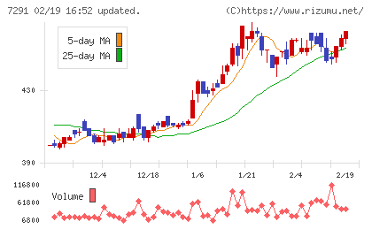 日本プラストチャート