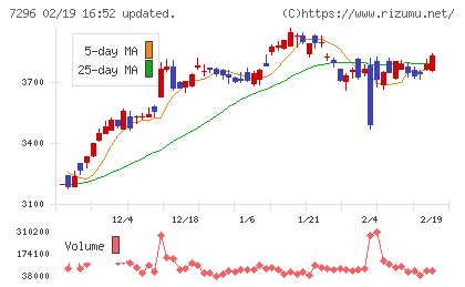 エフ・シー・シーチャート