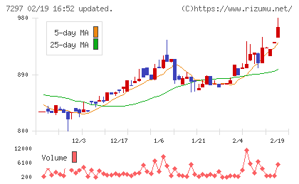 カーメイトチャート