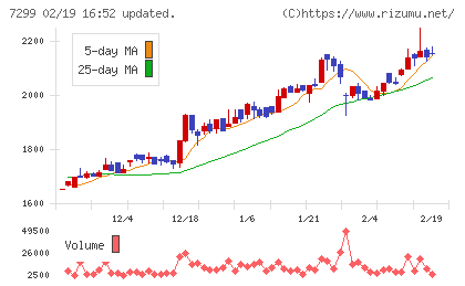 フジオーゼックスチャート