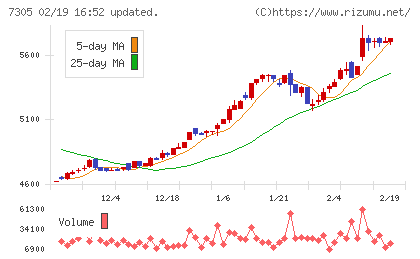 新家工業チャート