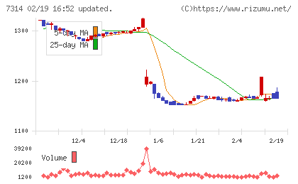 小田原機器チャート