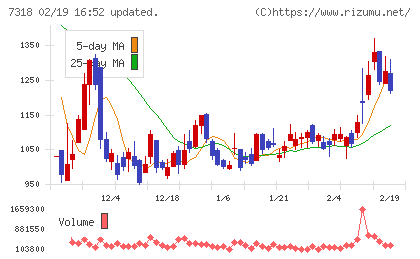 セレンディップ・ホールディングスチャート