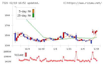 Ｓｏｌｖｖｙチャート