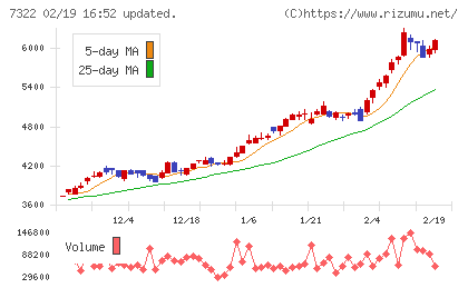 三十三フィナンシャルグループチャート