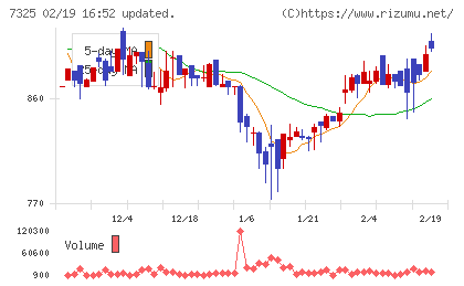 アイリックコーポレーションチャート