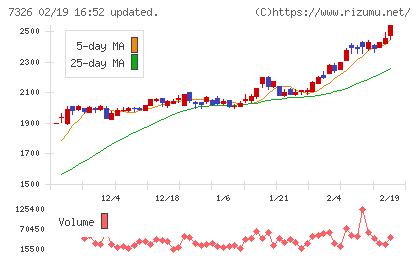 ＳＢＩインシュアランスグループチャート