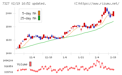 第四北越フィナンシャルグループチャート