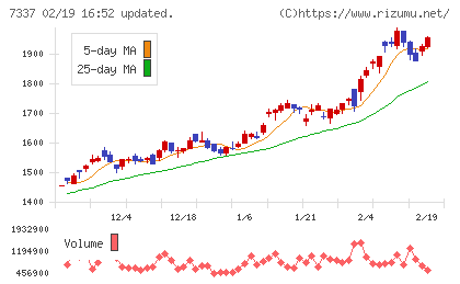 ひろぎんホールディングスチャート